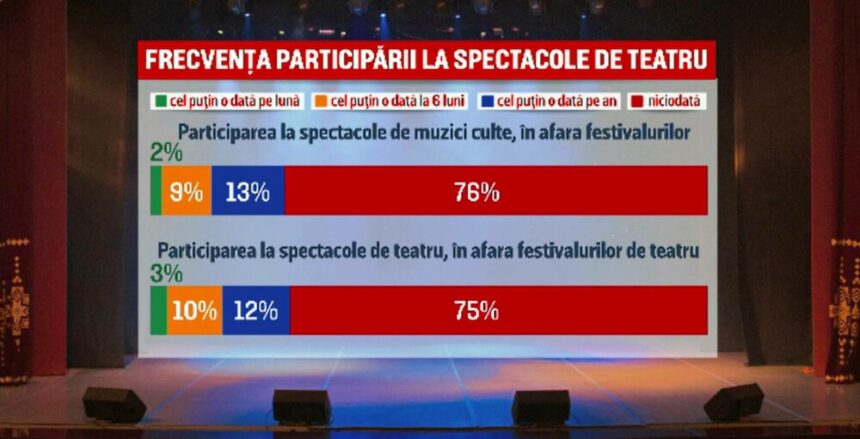 img Barometrul Cultural 2023: Preferințele românilor pentru evenimente culturale
